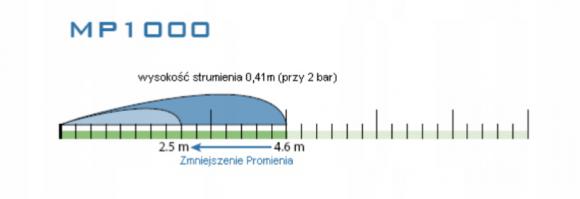 Dysza MP rotator 1000 360 - rozpiętość strumienia