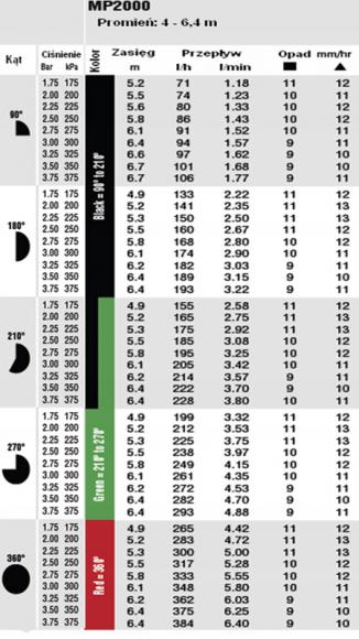 Dysza MP rotator 2000 90-210 - tabela