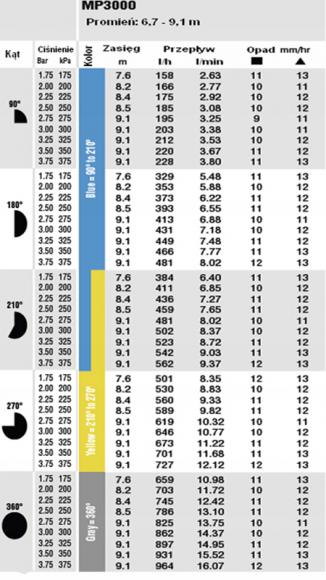 Dysza MP rotator 3000 210-270 - tabela