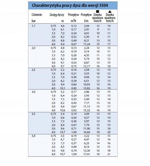 Zraszacz RAIN BIRD 3504 PC - tabela