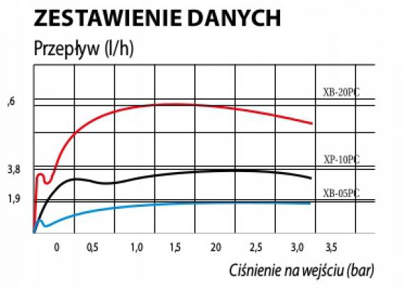 EMITER XB-05 niebieski 2l/h - tabela