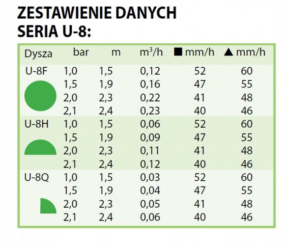 Dysza RAINBIRD U-8-F - tabela