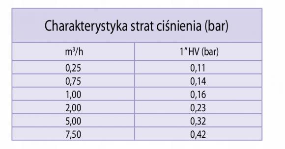 Elektrozawór RAINBIRD 100 HV - tabela