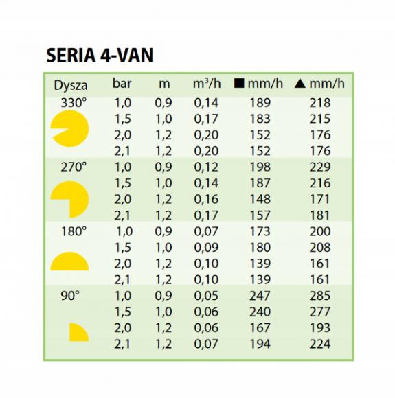 Dysza RAINBIRD 4 VAN - tabela