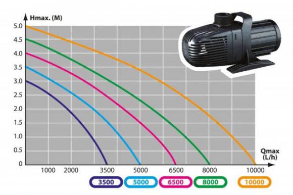 Pompa do oczka wodnego NCM-6500 Aqua Nova 50W