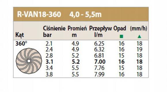 Dysza RAINBIRD R-VAN 18-360 - tabela