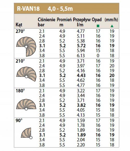 Dysza RAINBIRD R-VAN 18 45-270 - tabela
