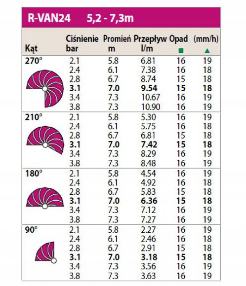 Dysza RAINBIRD R-VAN 24 45-270 - tabela