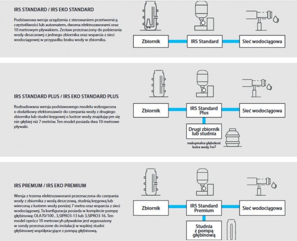 IBO rainsystem IRS 1 (S-MCI 1 zbiornik/reg.cisń)