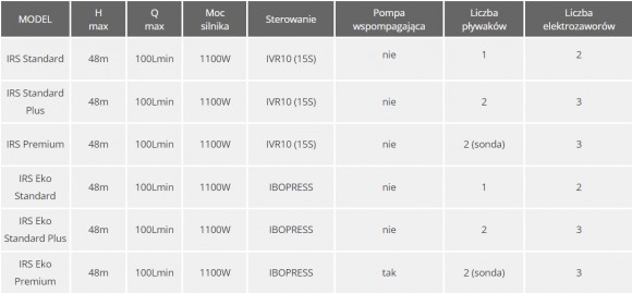 IBO rainsystem IRS 1 (S-MCI 1 zbiornik/reg.cisń)