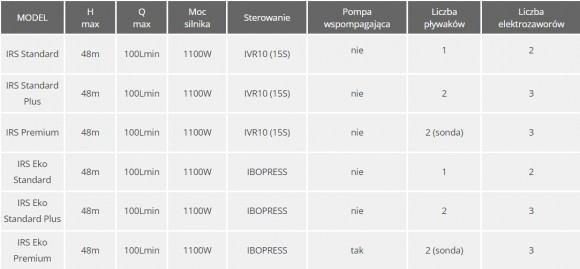 IBO rainsystem IRS 1 (S-MCI 1 zbiornik/reg.cisń)