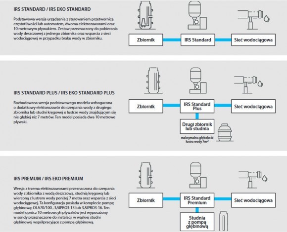 IBO rainsystem IRS 1 (S-MCI 1 zbiornik/falownik)