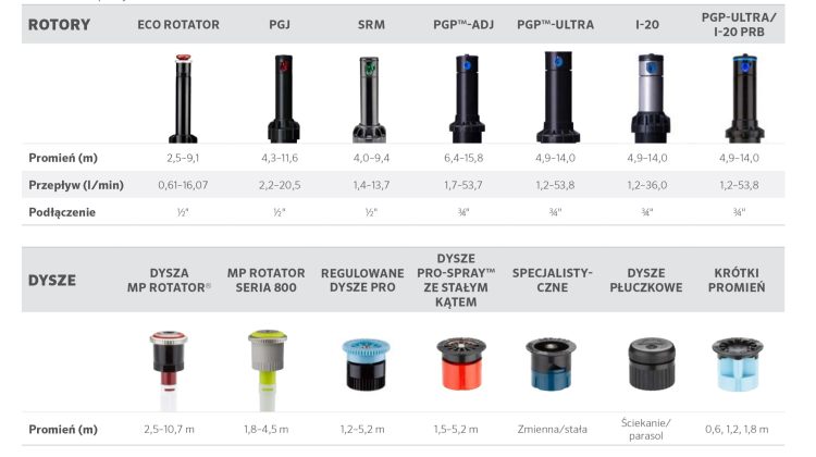 dobor zraszaczy