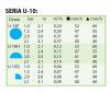 Dysza RAINBIRD U-10-Q - tabela