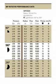 Dysza MP rotator 3500 90210  tabela