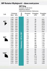Dysza MP rotator CORNER  tabela