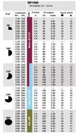 Dysza MP rotator 1000 210270  tabela 