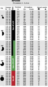 Dysza MP rotator 2000 90210  tabela