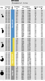 Dysza MP rotator 3000 90210  tabela