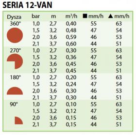 Dysza RAINBIRD 12 VAN  tabela