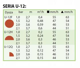 Dysza RAINBIRD U12H  tabela