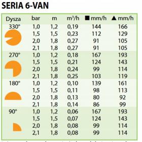 Dysza RAINBIRD 6 VAN  tabela