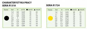 DYSZA RAINBIRD RN 1724TQ  tabela