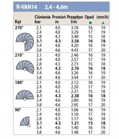 Dysza RAINBIRD RVAN 14 45270  tabela