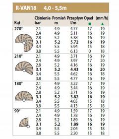 Dysza RAINBIRD RVAN 18 45270  tabela