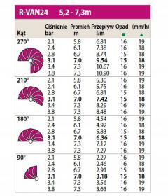 Dysza RAINBIRD RVAN 24 45270  tabela