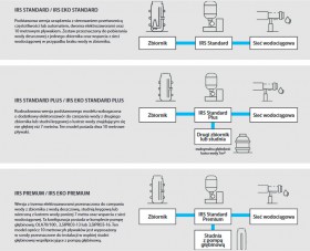 IBO rainsystem IRS 1 (SMCI 1 zbiornik/reg.cisń)