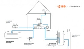 IBO rainsystem IRS 2 PRO (SMCI 2 zbiorniki/falow)